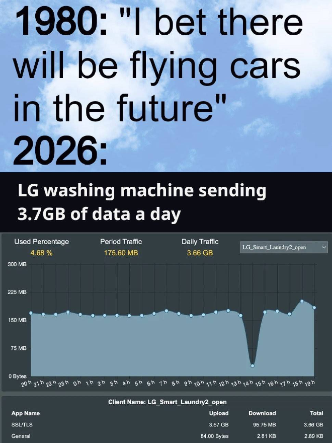 1980: Wedden dat er in de toekomst vliegende auto&rsquo;s zullen zijn? 2026: LG wasmachine verstuurt 3.7GB aan gegevens per dag.
